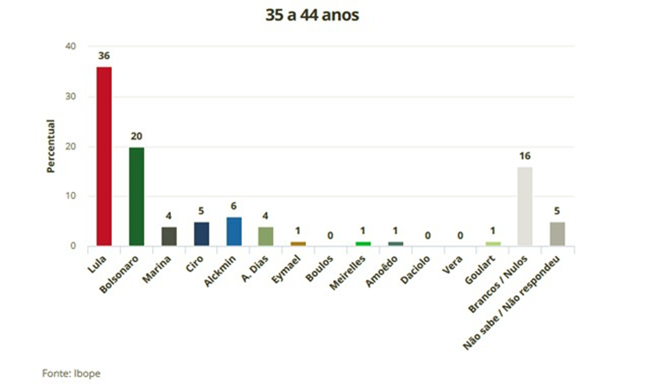 pesquisa Ibope Presidência dividida regiões raça renda sexo