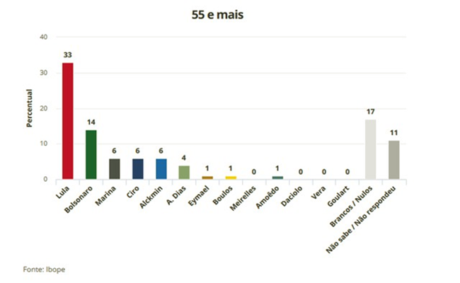 pesquisa Ibope Presidência dividida regiões raça renda sexo