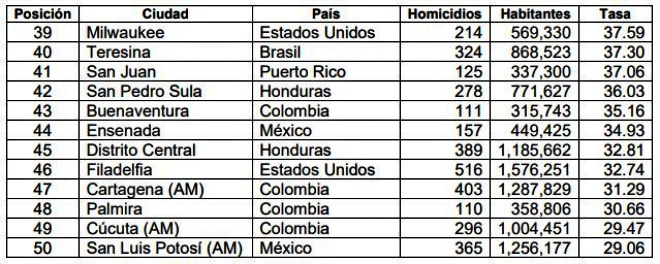 cidade mais violenta mundo EUA Brasil Mossoró
